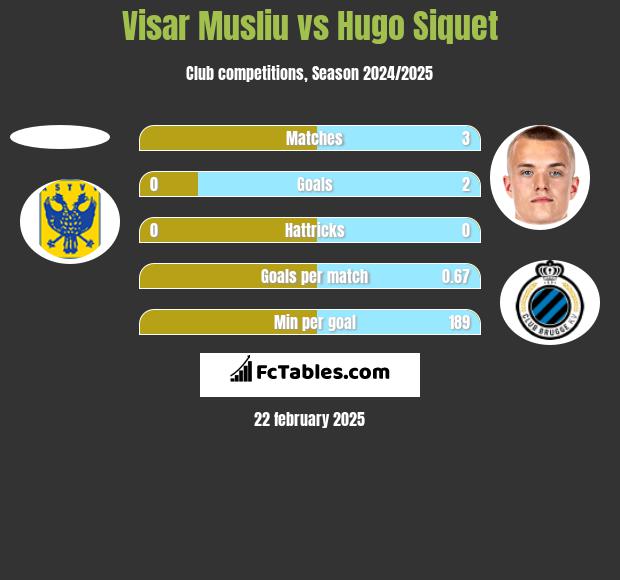 Visar Musliu vs Hugo Siquet h2h player stats