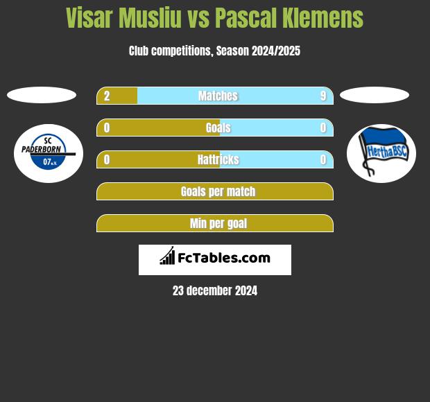 Visar Musliu vs Pascal Klemens h2h player stats