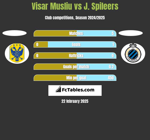 Visar Musliu vs J. Spileers h2h player stats