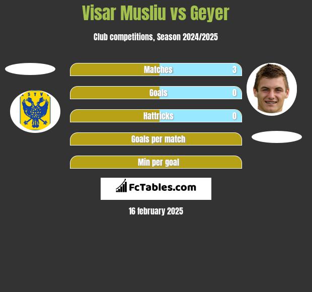 Visar Musliu vs Geyer h2h player stats