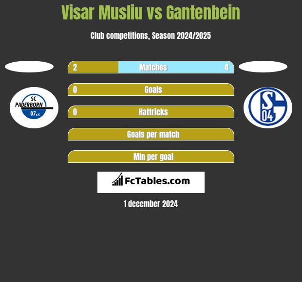 Visar Musliu vs Gantenbein h2h player stats