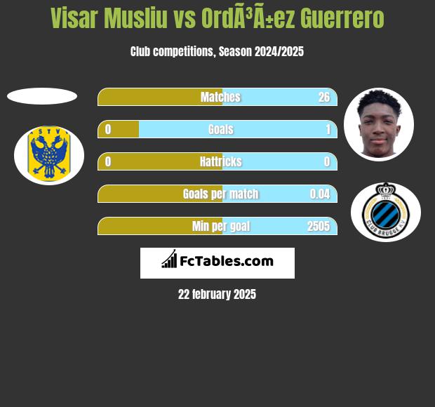 Visar Musliu vs OrdÃ³Ã±ez Guerrero h2h player stats