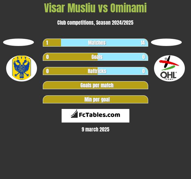 Visar Musliu vs Ominami h2h player stats