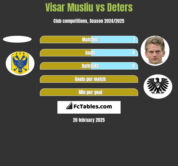 Visar Musliu vs Deters h2h player stats