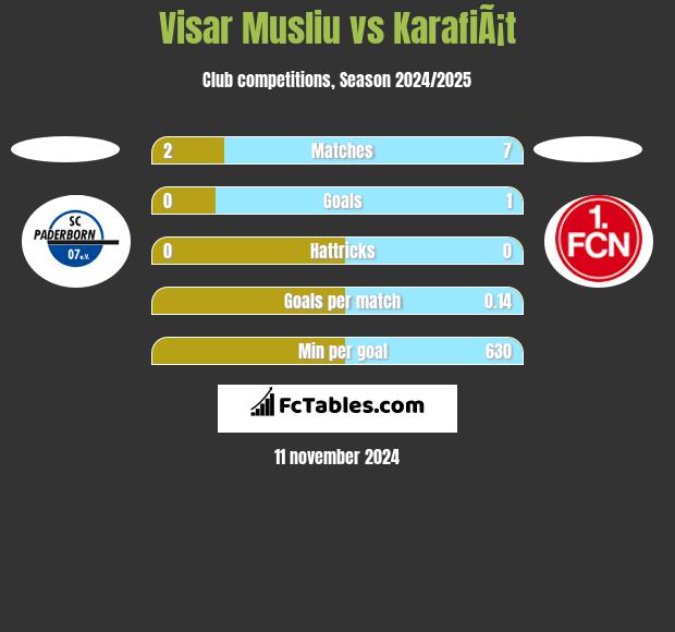 Visar Musliu vs KarafiÃ¡t h2h player stats