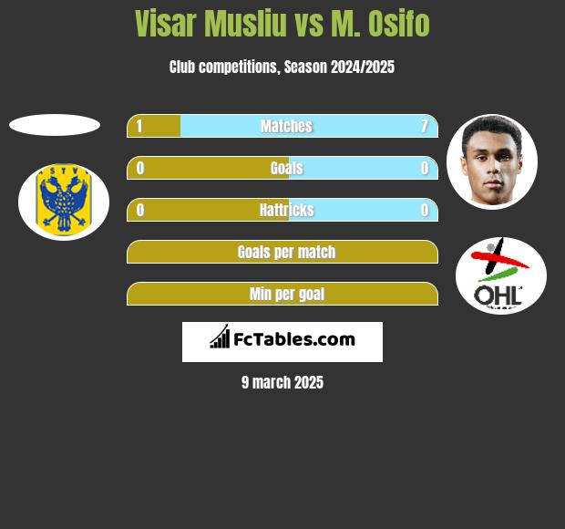 Visar Musliu vs M. Osifo h2h player stats