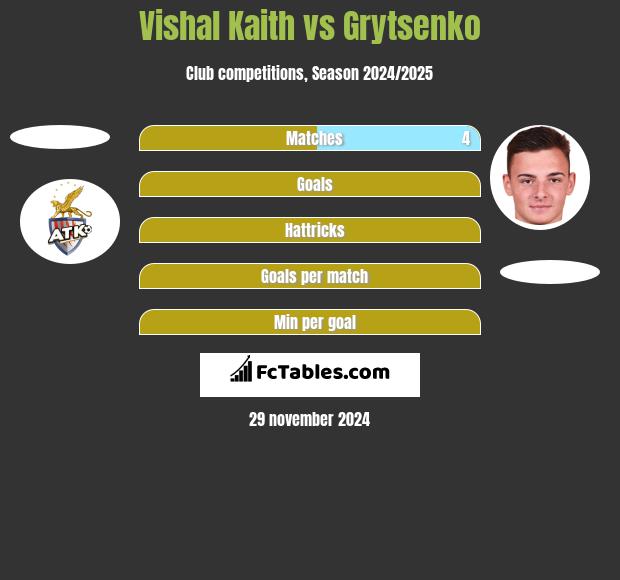 Vishal Kaith vs Grytsenko h2h player stats