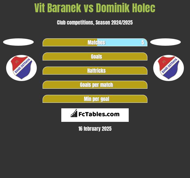 Vit Baranek vs Dominik Holec h2h player stats