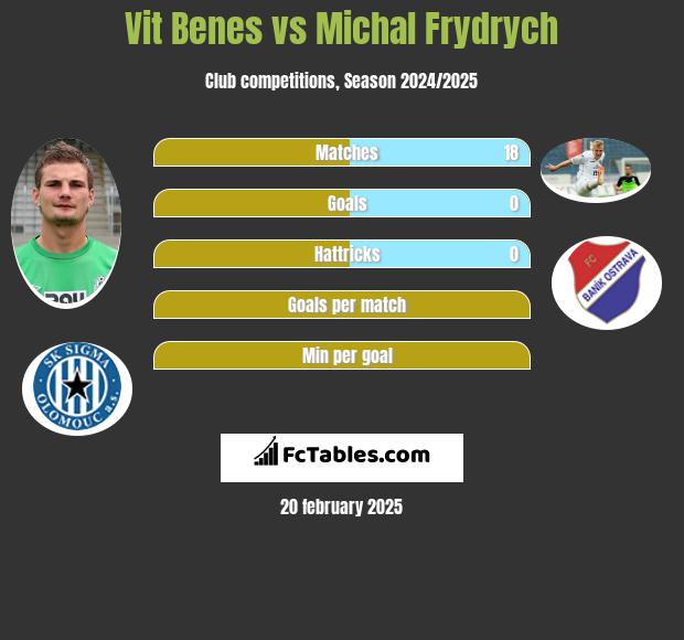 Vit Benes vs Michal Frydrych h2h player stats