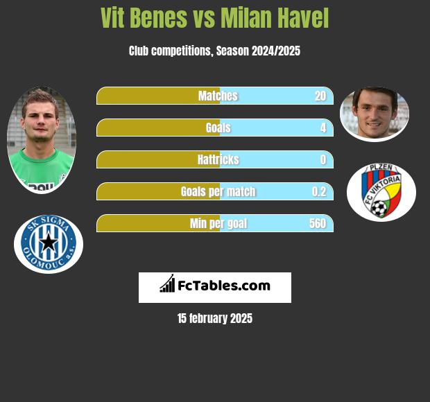 Vit Benes vs Milan Havel h2h player stats