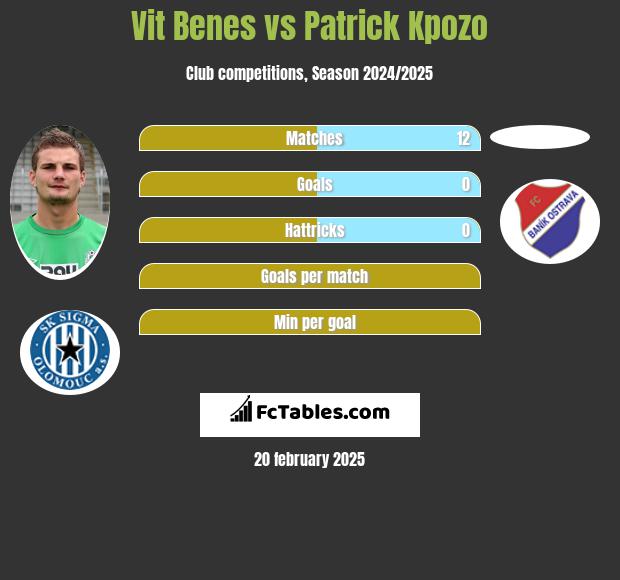 Vit Benes vs Patrick Kpozo h2h player stats