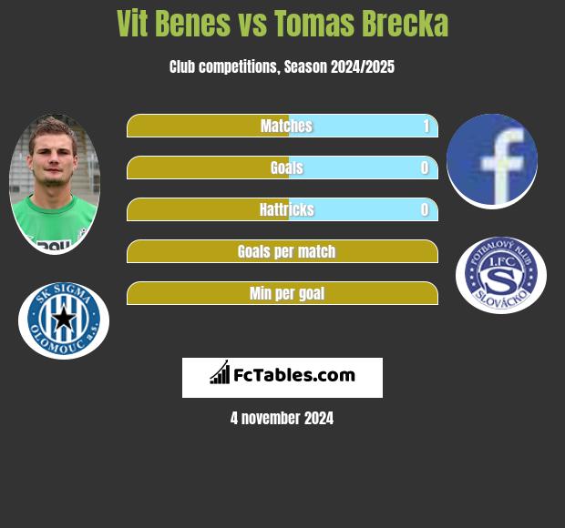 Vit Benes vs Tomas Brecka h2h player stats