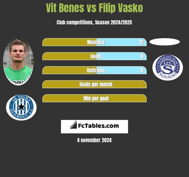 Vit Benes vs Filip Vasko h2h player stats