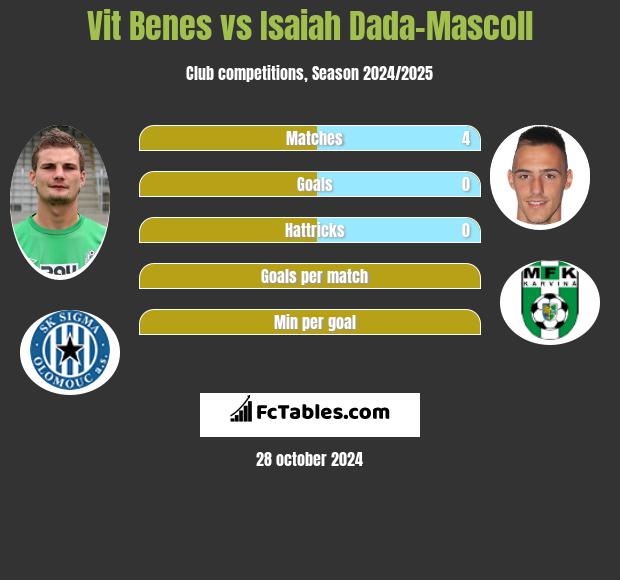 Vit Benes vs Isaiah Dada-Mascoll h2h player stats