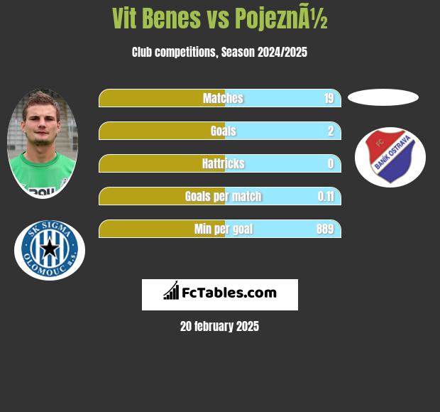 Vit Benes vs PojeznÃ½ h2h player stats