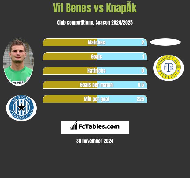 Vit Benes vs KnapÃ­k h2h player stats