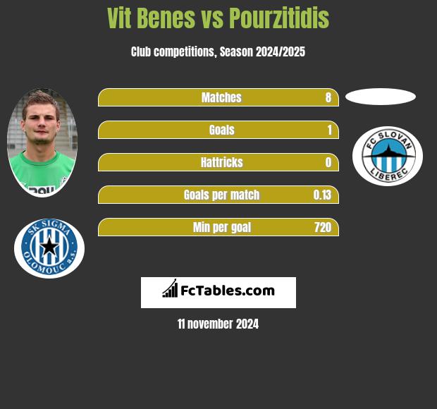 Vit Benes vs Pourzitidis h2h player stats