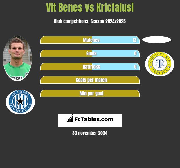 Vit Benes vs Kricfalusi h2h player stats