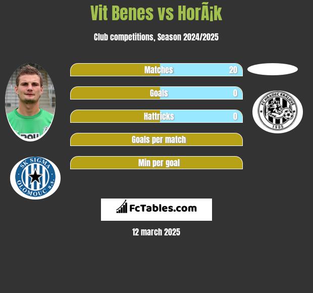 Vit Benes vs HorÃ¡k h2h player stats