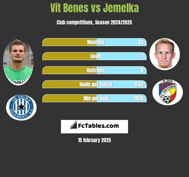 Vit Benes vs Jemelka h2h player stats