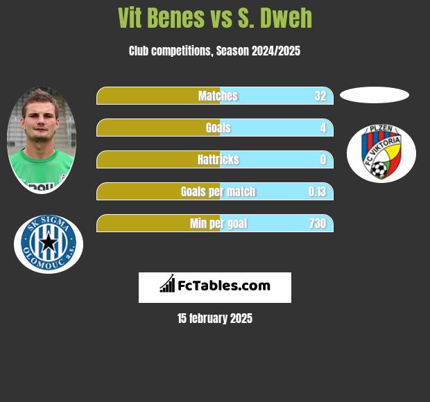 Vit Benes vs S. Dweh h2h player stats