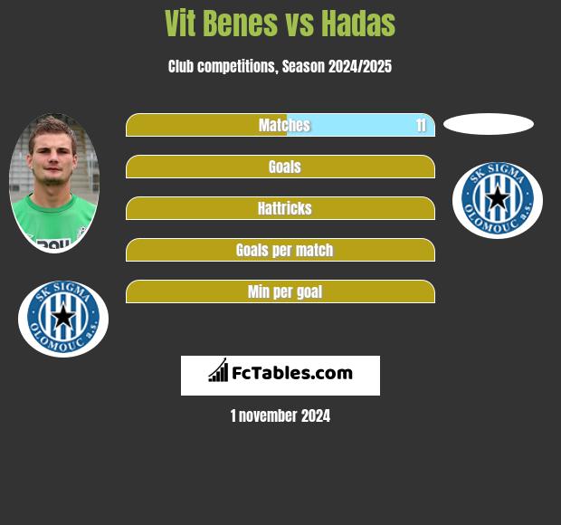 Vit Benes vs Hadas h2h player stats