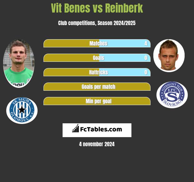 Vit Benes vs Reinberk h2h player stats