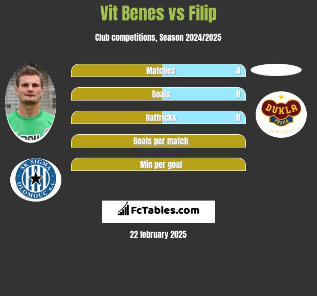 Vit Benes vs Filip h2h player stats