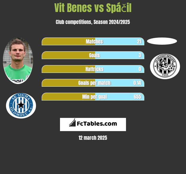 Vit Benes vs Spáčil h2h player stats