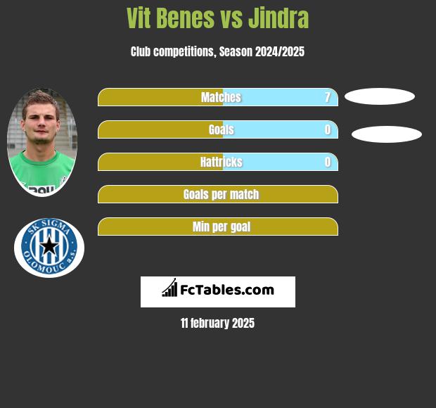 Vit Benes vs Jindra h2h player stats