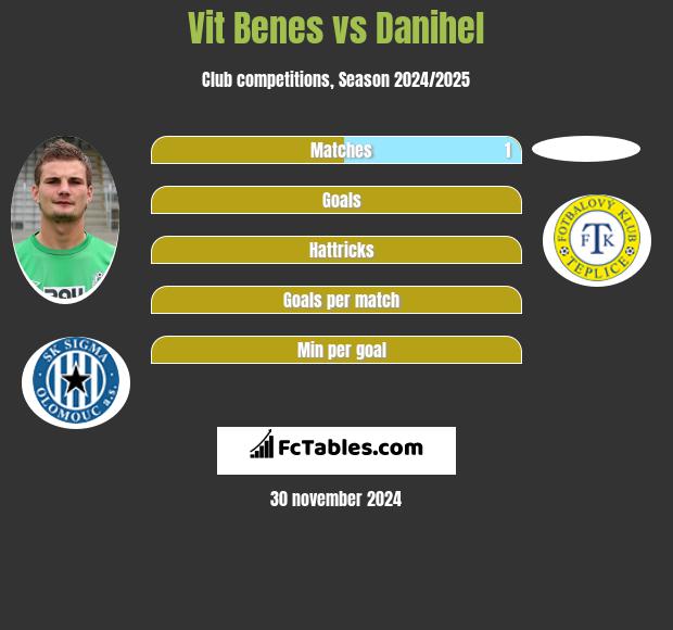 Vit Benes vs Danihel h2h player stats