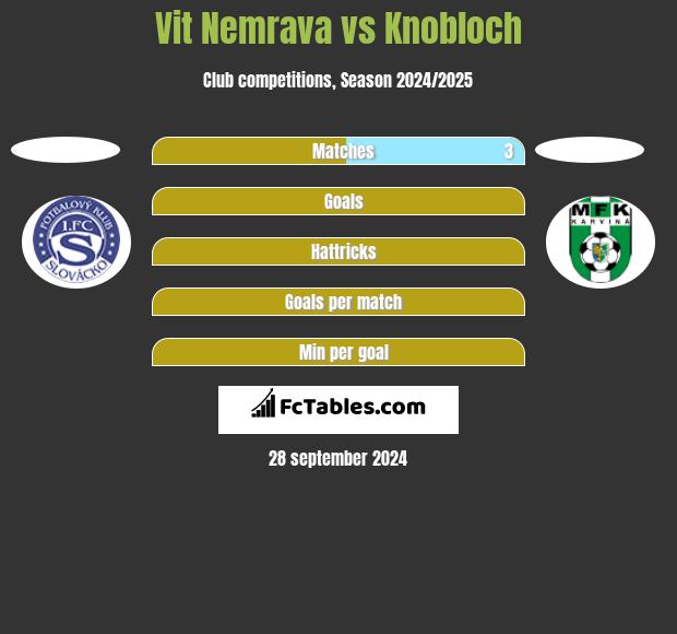 Vit Nemrava vs Knobloch h2h player stats