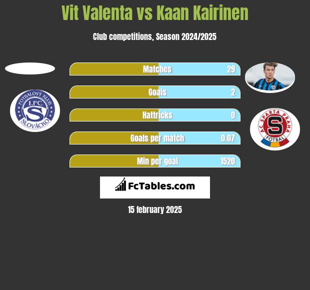 Vit Valenta vs Kaan Kairinen h2h player stats