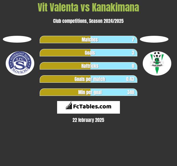 Vit Valenta vs Kanakimana h2h player stats