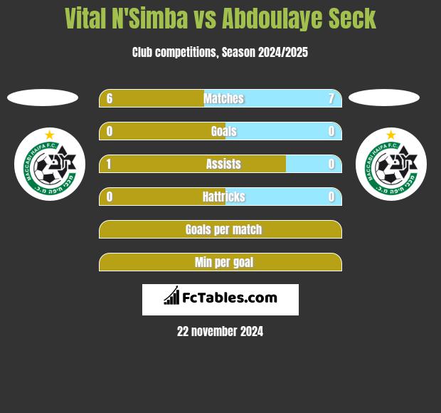 Vital N'Simba vs Abdoulaye Seck h2h player stats