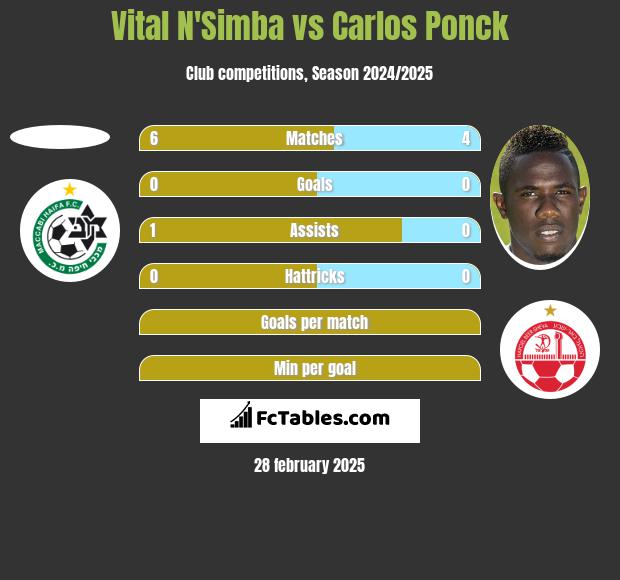 Vital N'Simba vs Carlos Ponck h2h player stats