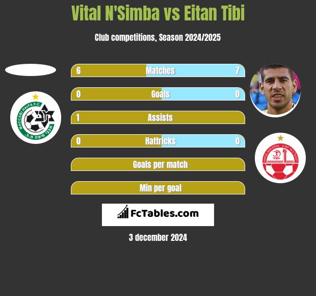 Vital N'Simba vs Eitan Tibi h2h player stats