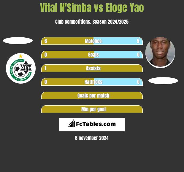 Vital N'Simba vs Eloge Yao h2h player stats