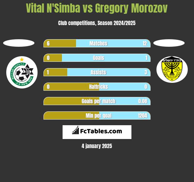 Vital N'Simba vs Gregory Morozov h2h player stats