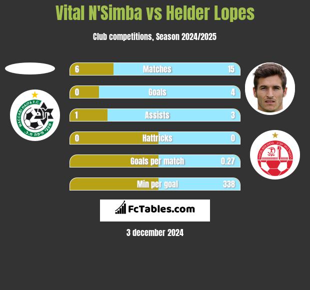 Vital N'Simba vs Helder Lopes h2h player stats