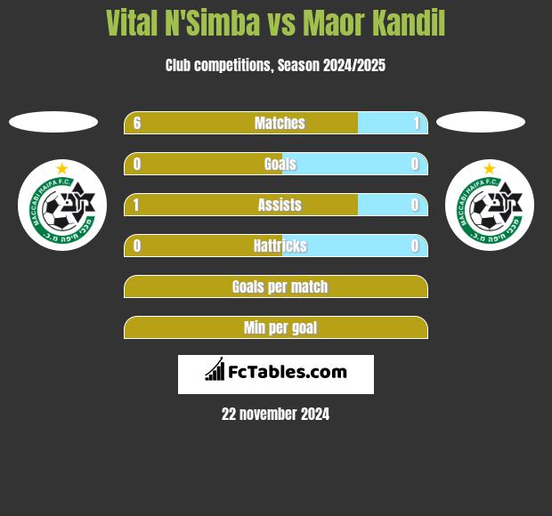 Vital N'Simba vs Maor Kandil h2h player stats