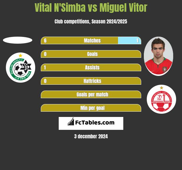 Vital N'Simba vs Miguel Vitor h2h player stats