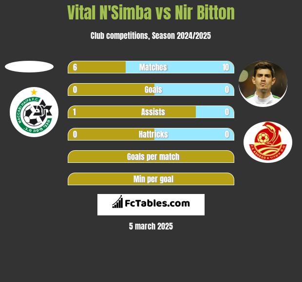 Vital N'Simba vs Nir Bitton h2h player stats