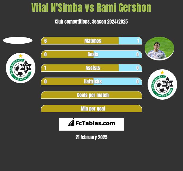 Vital N'Simba vs Rami Gershon h2h player stats