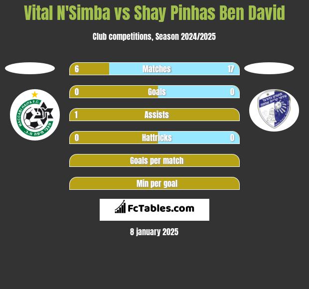 Vital N'Simba vs Shay Pinhas Ben David h2h player stats