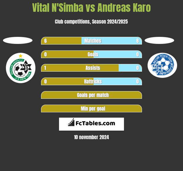 Vital N'Simba vs Andreas Karo h2h player stats