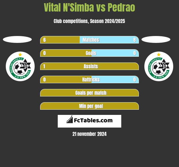 Vital N'Simba vs Pedrao h2h player stats