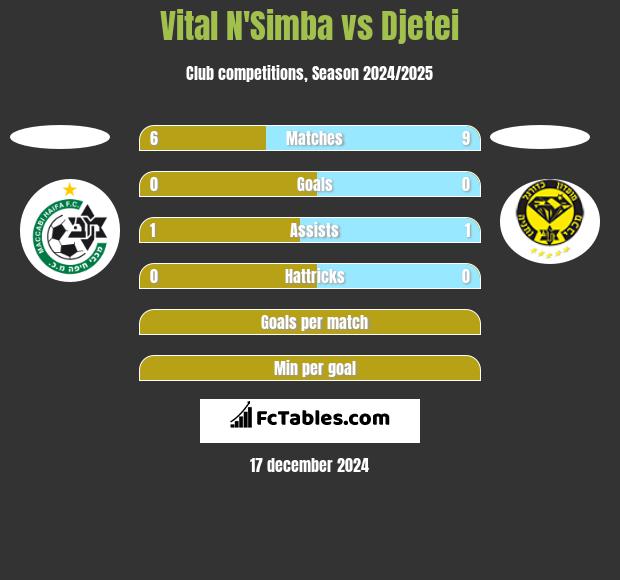 Vital N'Simba vs Djetei h2h player stats