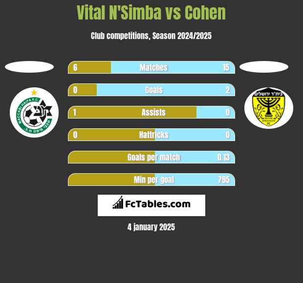 Vital N'Simba vs Cohen h2h player stats