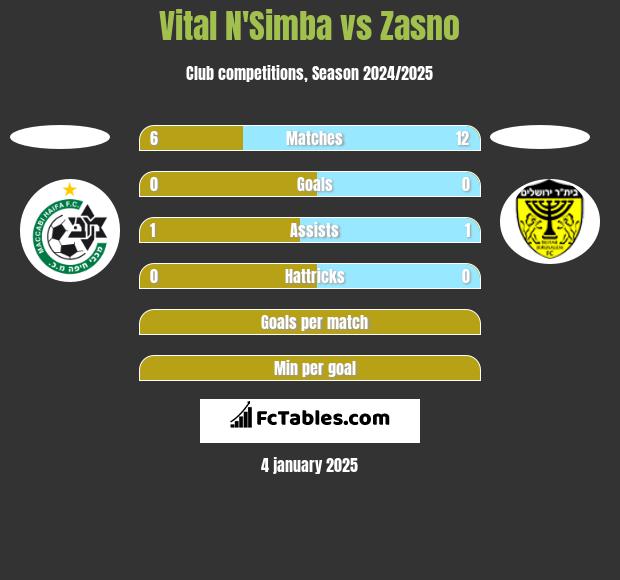 Vital N'Simba vs Zasno h2h player stats